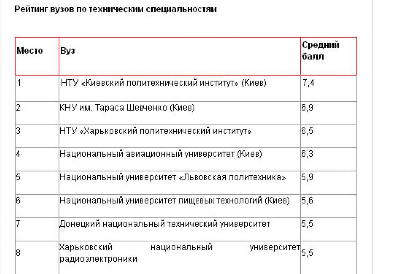 КПІ – кращий!