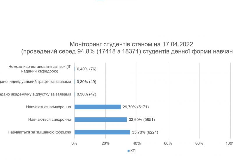 18.04.2022 Узагальнені результати щодо режиму навчання протягом двох тижнів