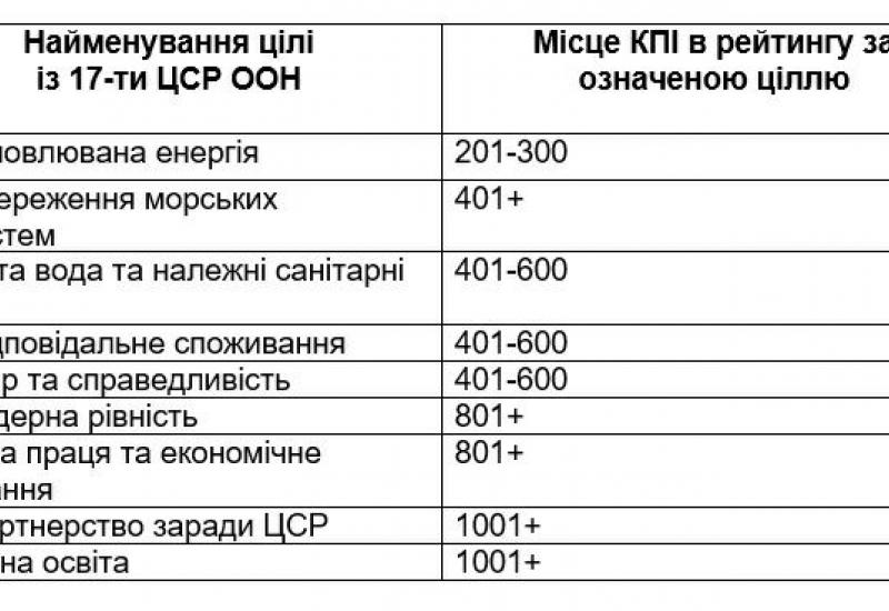 03.05.2022 КПІ в «Рейтингу впливовості» університетів 2022