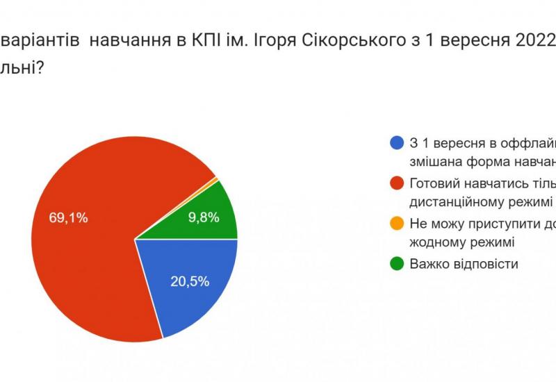 27.07.2022 Результати моніторингу готовності студентів і викладачів до різних режимів реалізації освітнього процесу з 1 вересня 2022 року