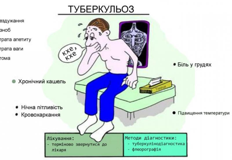 Обережно: туберкульоз!