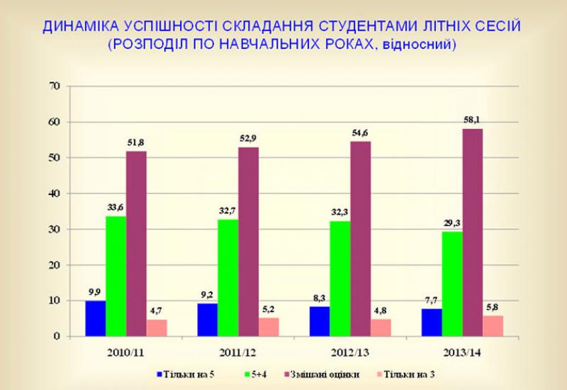 Динаміка успішності складання літніх сесій за 2011-2014 роки