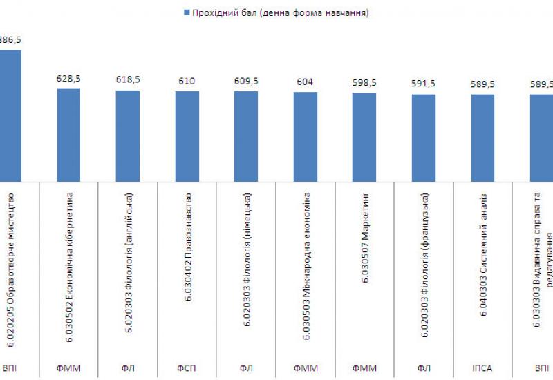 Прохідні бали 2014 року по факультетах/інститутах