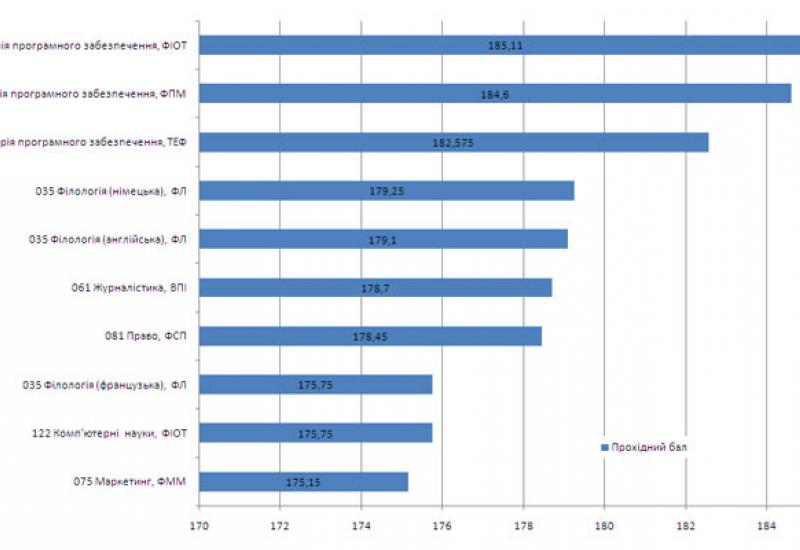 Найбільш популярні напрями підготовки 2016 року за кількістю балів вступників