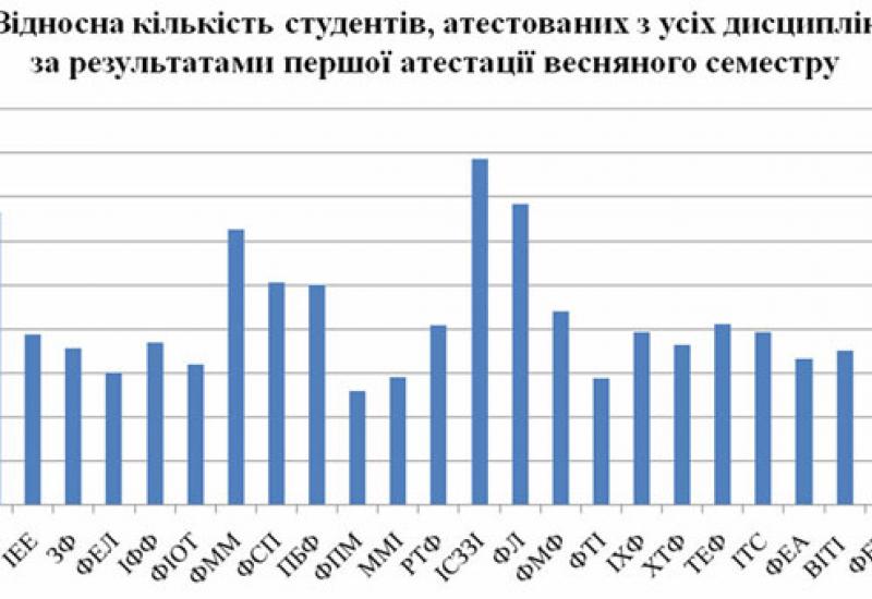 КПІ - 2010. Відносна кількість студентів, атестованих з усіх дисциплін за результатами першої атестації весняного семестру 