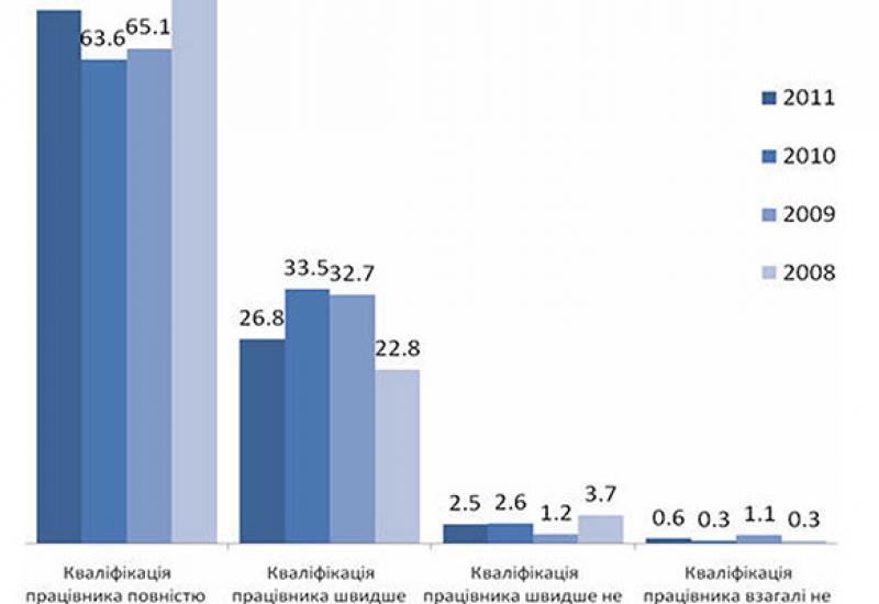 КПІ - 2011. Відповідність кваліфікації спеціаліста вимогам роботодавця