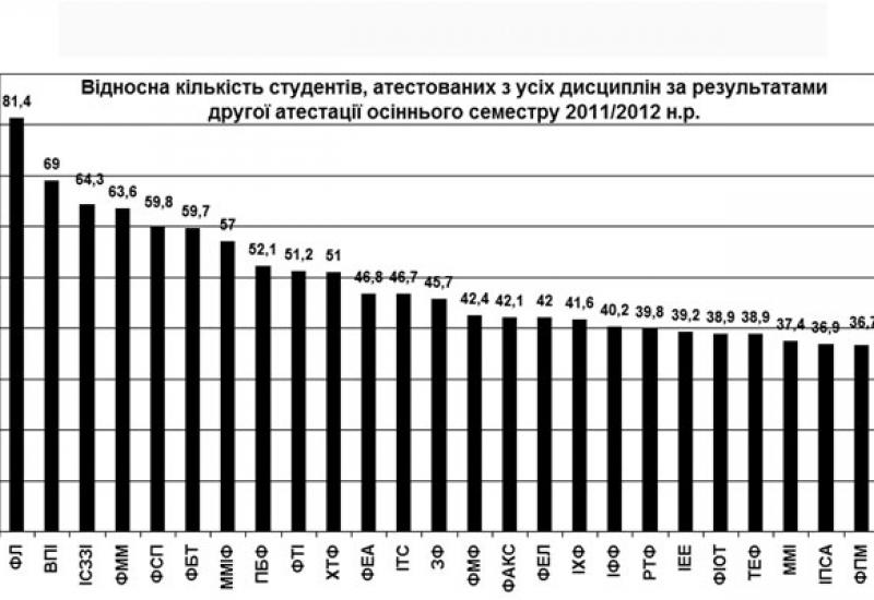 КПІ - 2011. Результати  другої атестації осіннього семестру 2011/2012 н.р.