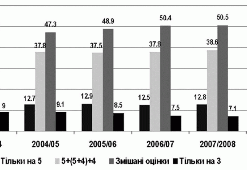 КПІ - 2009. Показники успішності студентів університету