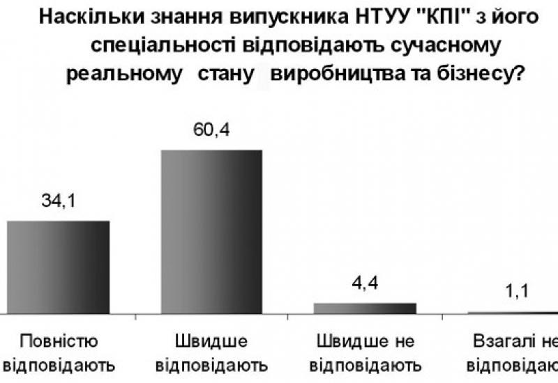 КПІ - 2009. Випускник НТУУ «КПІ» на ринку праці: результати опитування 2009. 