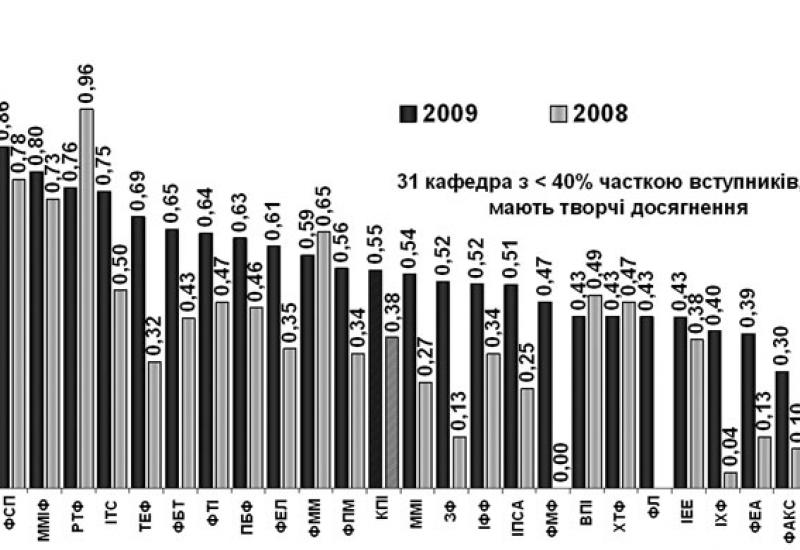 КПІ - 2009. Діаграми по підсумкам вступної кампанії до магістратури у 2009 році