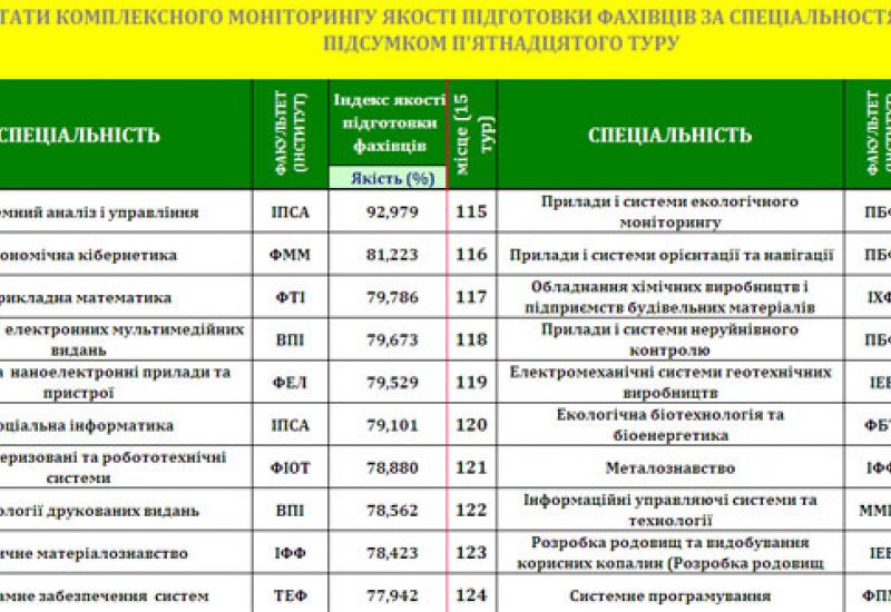 Image. Результати 15  туру комплексного моніторингу якості підготовки фахівців в НТУУ «КПІ» - перша і останя десятка