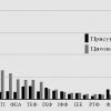 Гістограма присутності та цитованості у Google Scholar по факультетах і інститутах