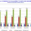 Динаміка успішності складання студентами зимових сесій по навчальних роках