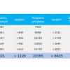 Indicators of the publishing activity of the KPI according to Scopus