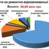 2019. Витрати на ремонтно-відновлювальні роботи