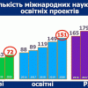 Кількість проектів