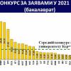 Конкурс за заявами в 2021 році