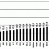 2005.10.24-29 Частка студентів, які атестовані з усіх дисциплін