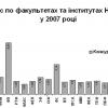 Конкурс по факультетам в 2007 році