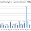 2013.07.31 Дані приймальної комісії по кількості поданих заяв