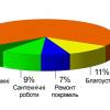 ДАГР. Структура витрат на ремонтно-відновлювальні роботи та розвиток МТБ на об'єктах НТУУ КПІ у 2013 р.