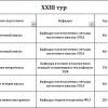 XXІІI тур комплексного моніторингу якості підготовки фахівців