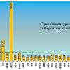 2015.08.02 Подані заяви на денну форму навчання на 1 курс в 2015 році