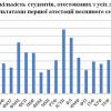 КПІ - 2010. Відносна кількість студентів, атестованих з усіх дисциплін за результатами першої атестації весняного семестру 