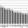 КПІ - 2010. Результати другої атестації осіннього семестру 2010/2011 н.р.