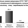 КПІ - 2009. Випускник НТУУ «КПІ» на ринку праці: результати опитування 2009. 