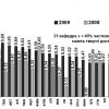 КПІ - 2009. Діаграми по підсумкам вступної кампанії до магістратури у 2009 році