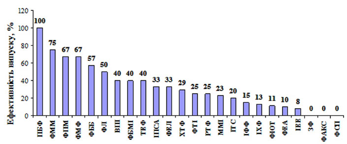 Ефективність випуску з аспірантури університету в 2013 році