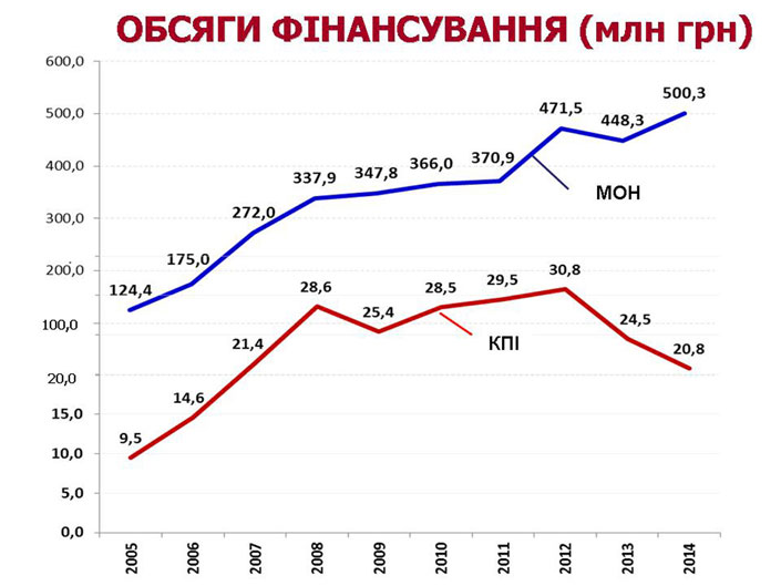 Обсяги фінансування (млн грн.)